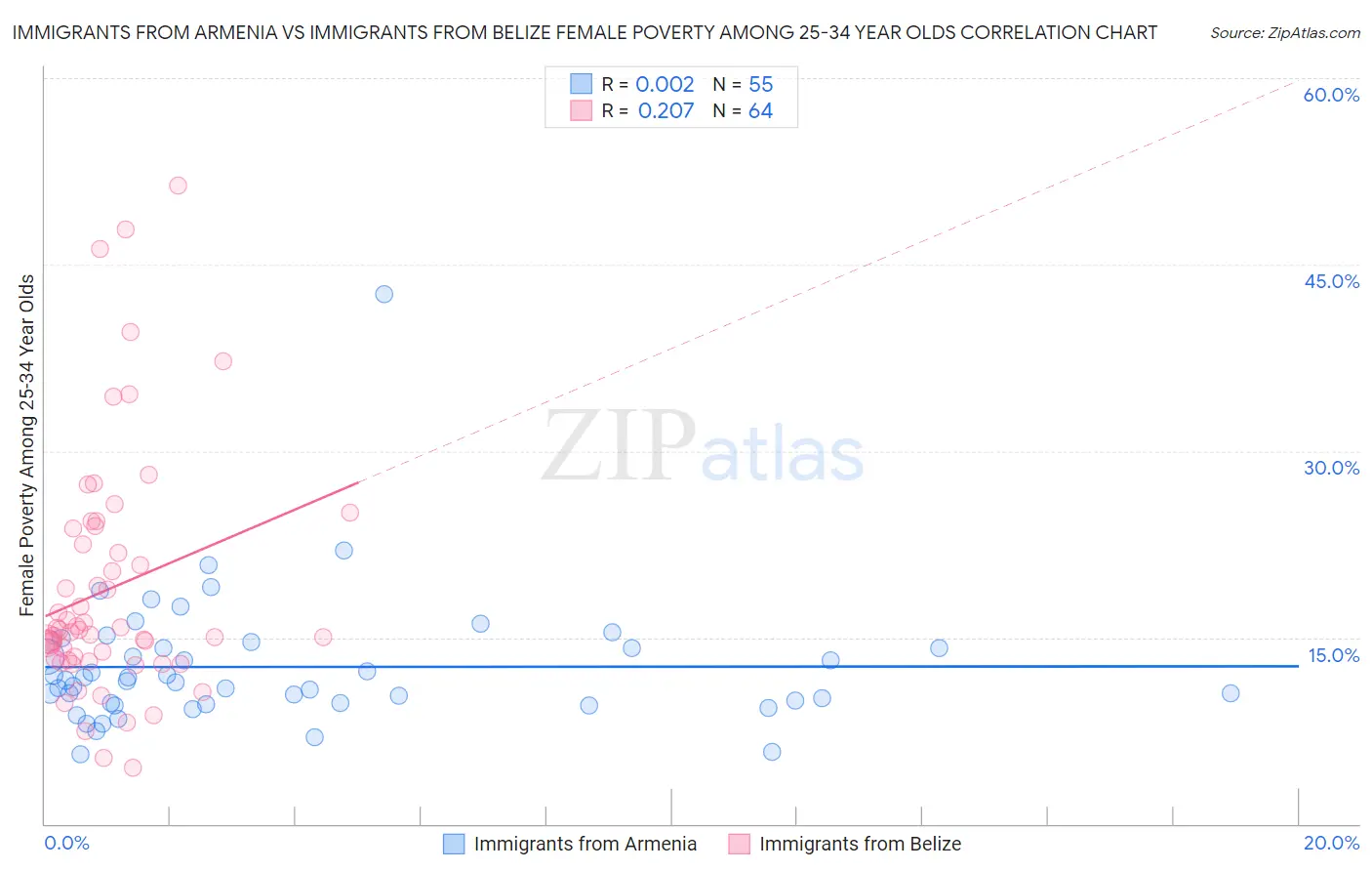 Immigrants from Armenia vs Immigrants from Belize Female Poverty Among 25-34 Year Olds