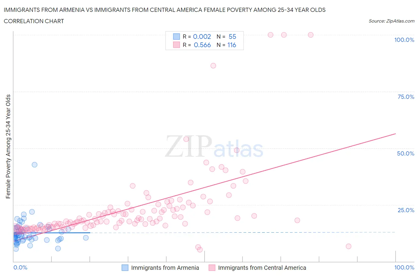 Immigrants from Armenia vs Immigrants from Central America Female Poverty Among 25-34 Year Olds