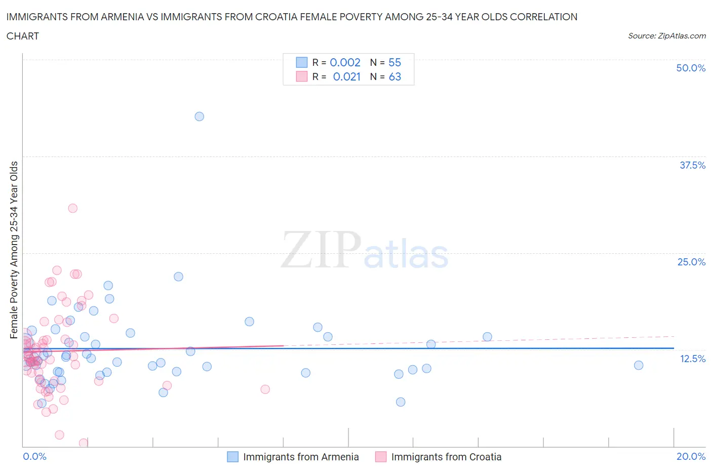 Immigrants from Armenia vs Immigrants from Croatia Female Poverty Among 25-34 Year Olds