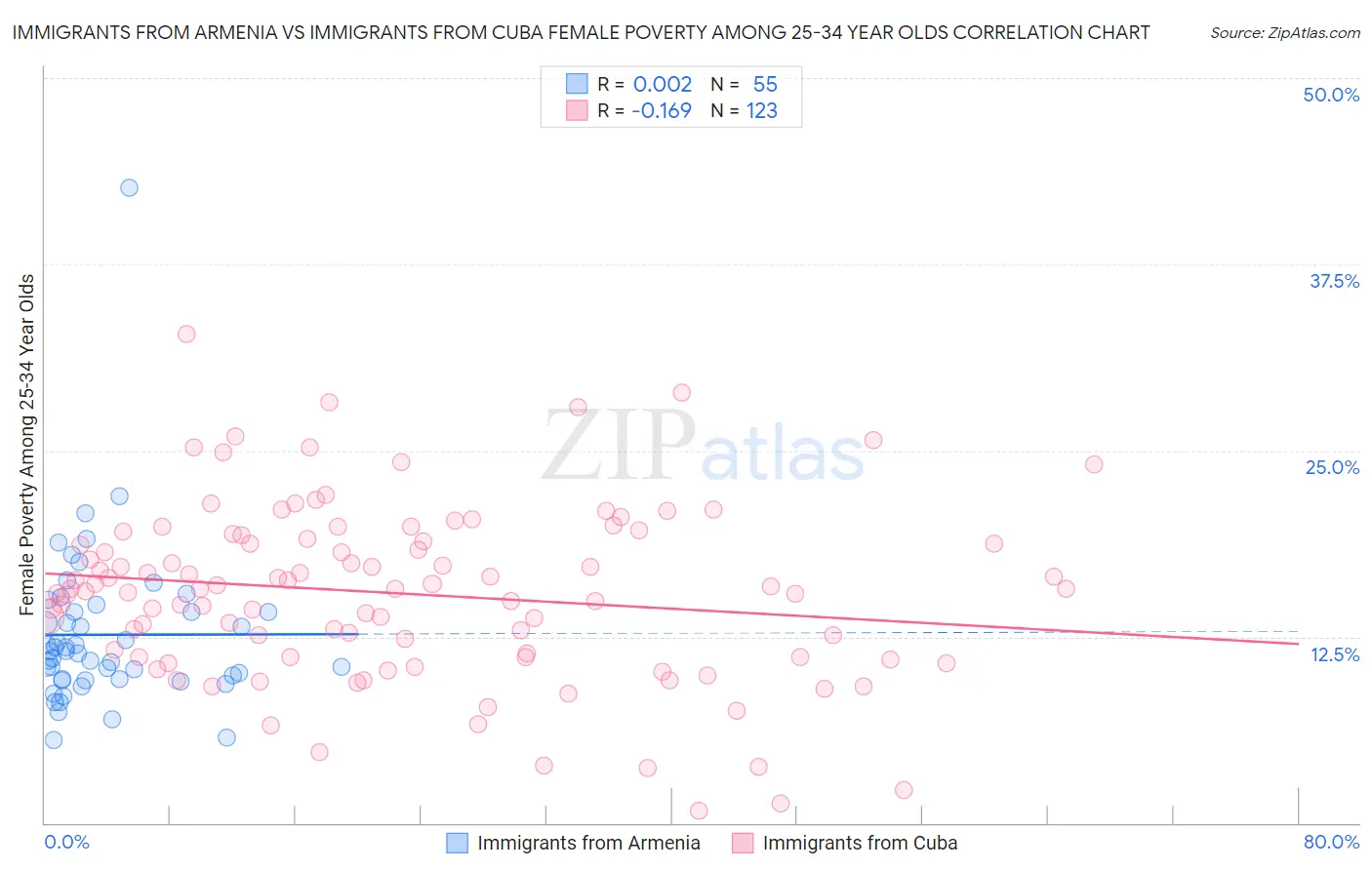 Immigrants from Armenia vs Immigrants from Cuba Female Poverty Among 25-34 Year Olds