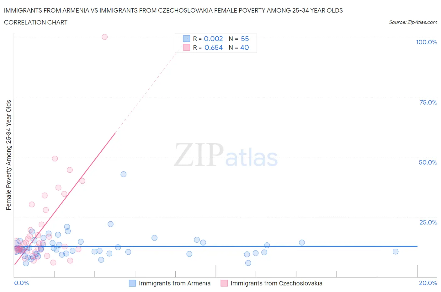 Immigrants from Armenia vs Immigrants from Czechoslovakia Female Poverty Among 25-34 Year Olds
