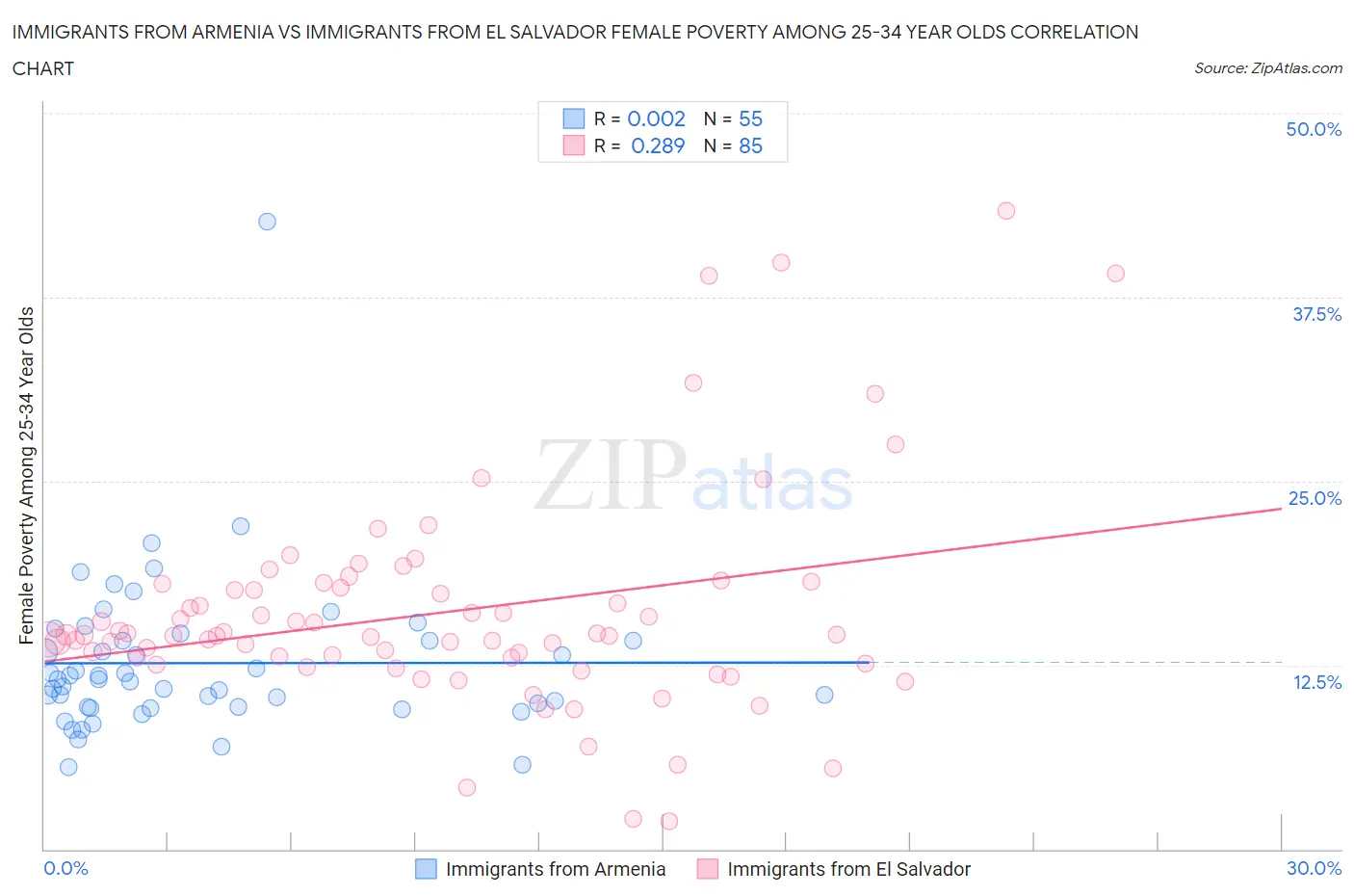 Immigrants from Armenia vs Immigrants from El Salvador Female Poverty Among 25-34 Year Olds