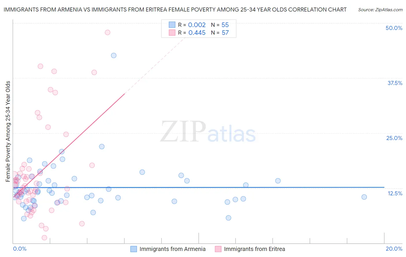 Immigrants from Armenia vs Immigrants from Eritrea Female Poverty Among 25-34 Year Olds