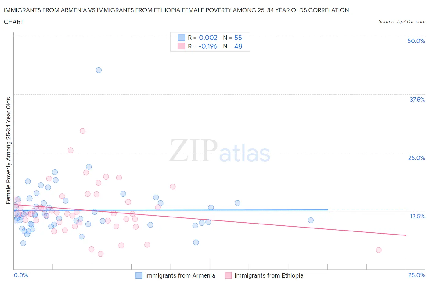 Immigrants from Armenia vs Immigrants from Ethiopia Female Poverty Among 25-34 Year Olds