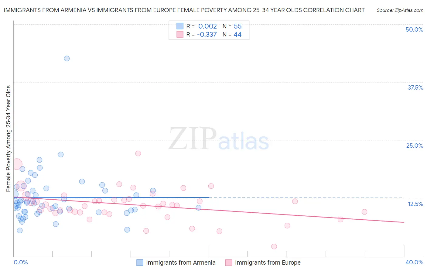 Immigrants from Armenia vs Immigrants from Europe Female Poverty Among 25-34 Year Olds