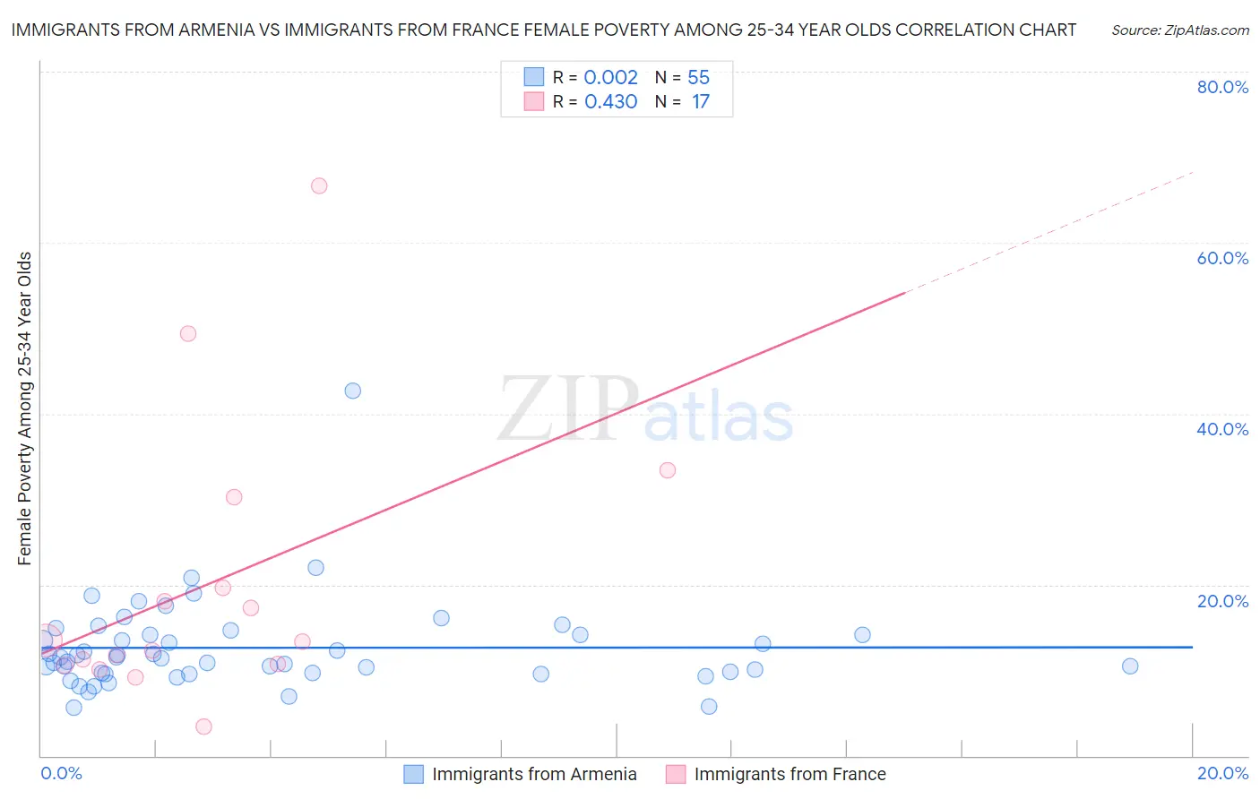 Immigrants from Armenia vs Immigrants from France Female Poverty Among 25-34 Year Olds
