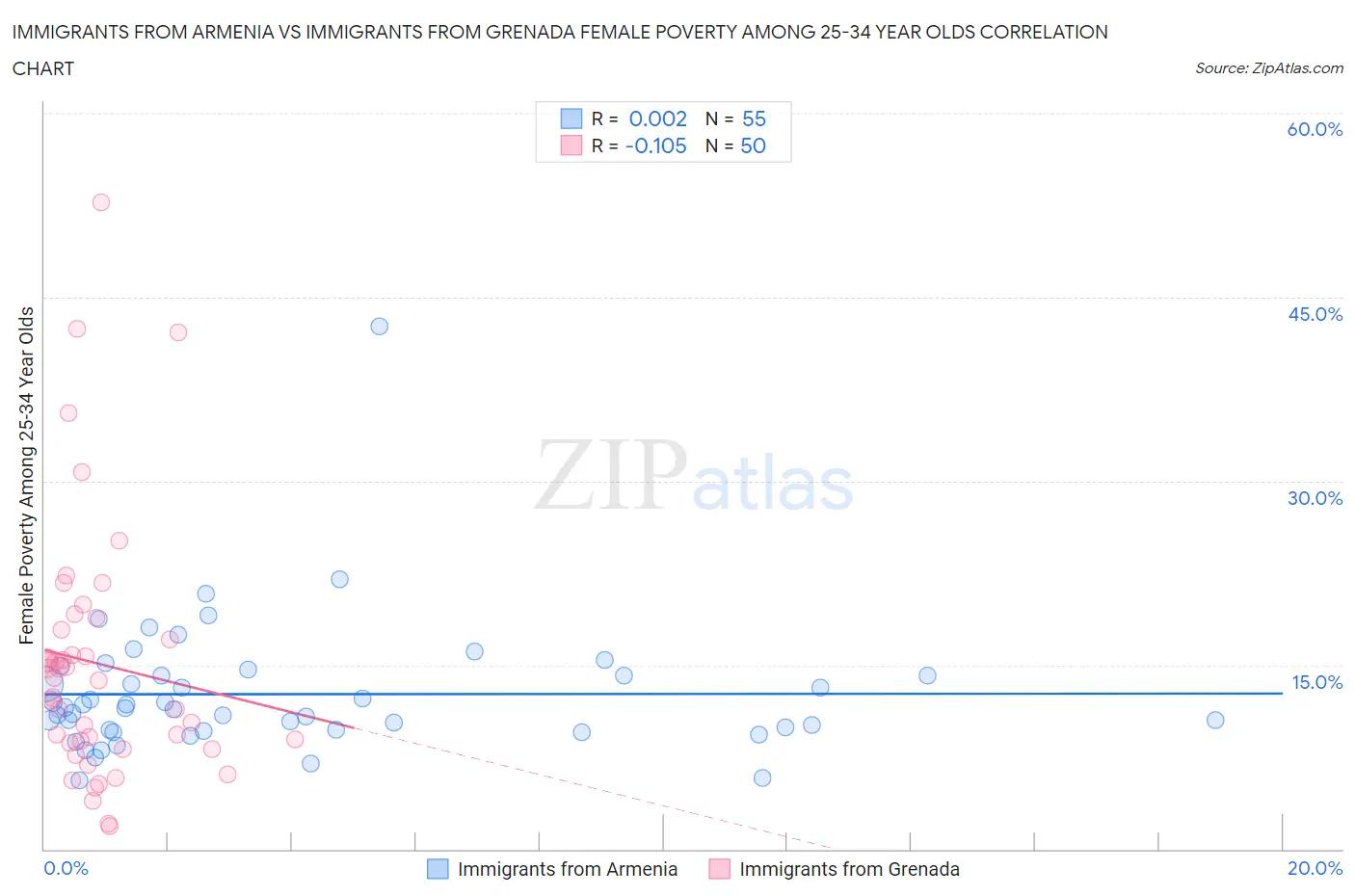 Immigrants from Armenia vs Immigrants from Grenada Female Poverty Among 25-34 Year Olds
