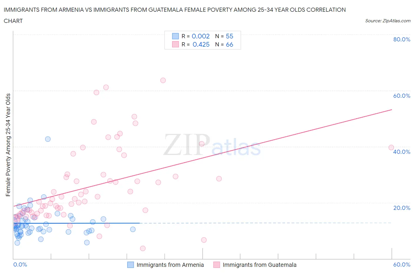 Immigrants from Armenia vs Immigrants from Guatemala Female Poverty Among 25-34 Year Olds