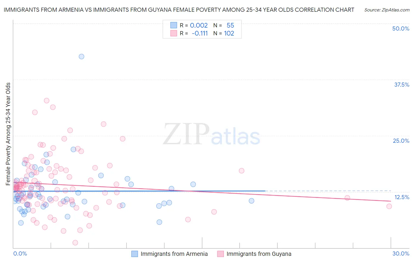 Immigrants from Armenia vs Immigrants from Guyana Female Poverty Among 25-34 Year Olds