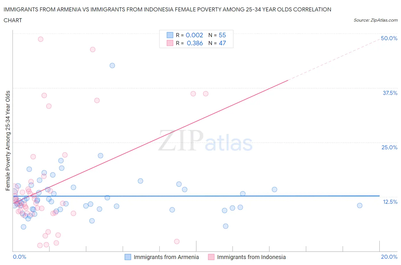 Immigrants from Armenia vs Immigrants from Indonesia Female Poverty Among 25-34 Year Olds