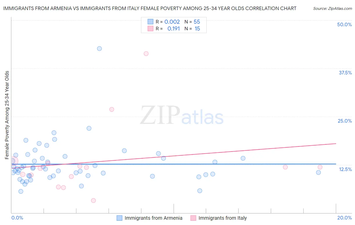 Immigrants from Armenia vs Immigrants from Italy Female Poverty Among 25-34 Year Olds