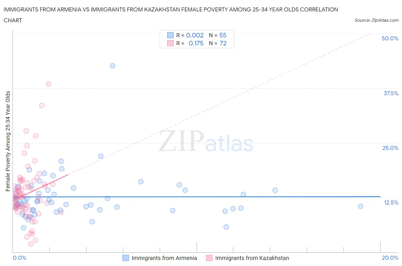 Immigrants from Armenia vs Immigrants from Kazakhstan Female Poverty Among 25-34 Year Olds