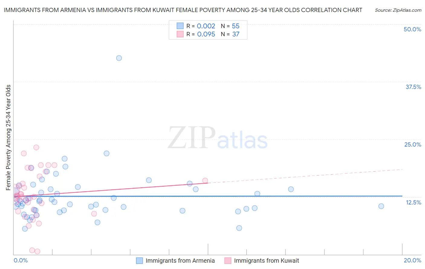 Immigrants from Armenia vs Immigrants from Kuwait Female Poverty Among 25-34 Year Olds