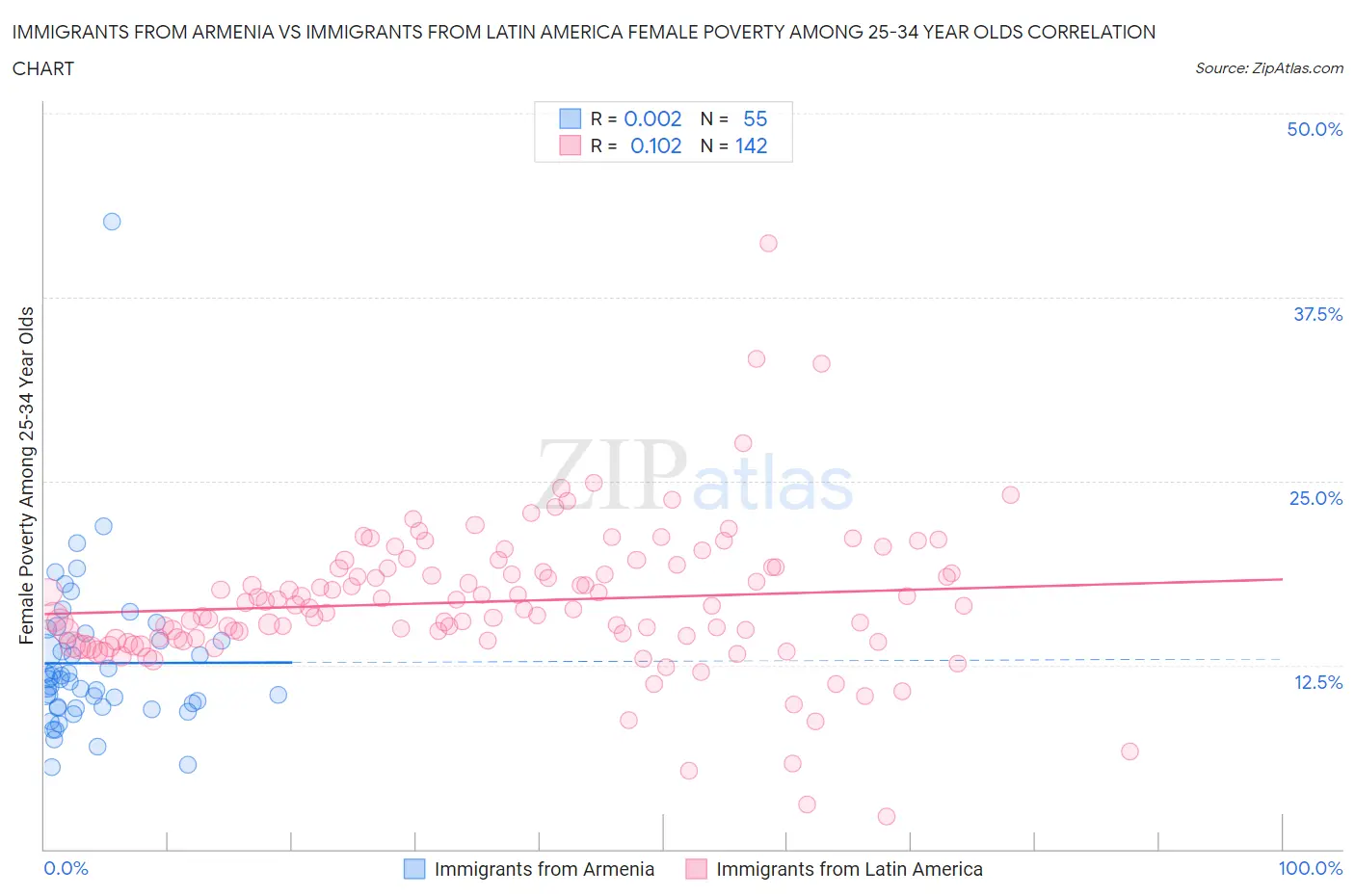 Immigrants from Armenia vs Immigrants from Latin America Female Poverty Among 25-34 Year Olds