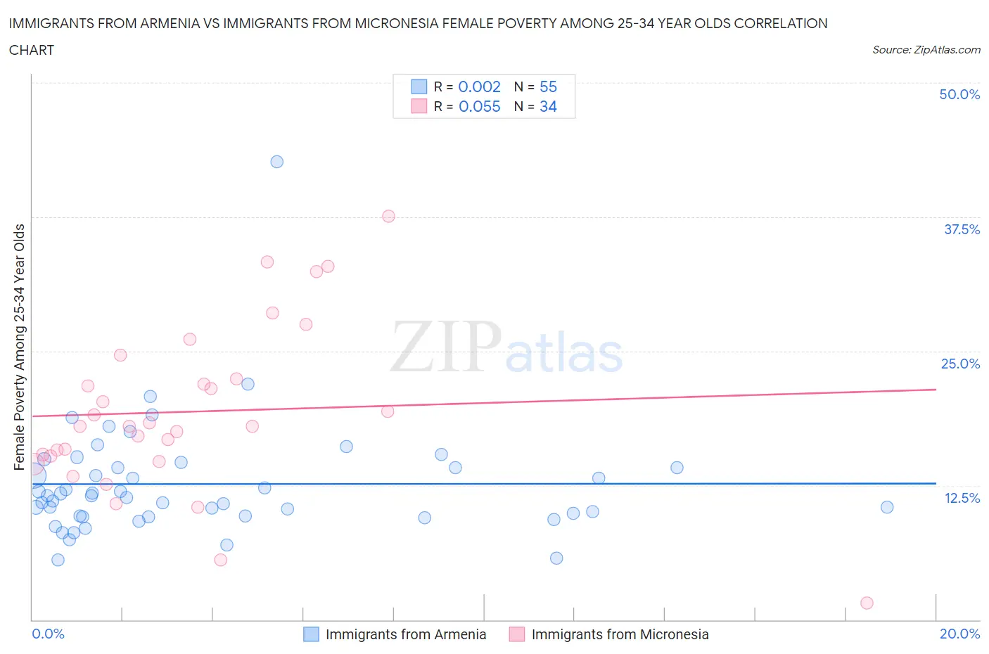 Immigrants from Armenia vs Immigrants from Micronesia Female Poverty Among 25-34 Year Olds