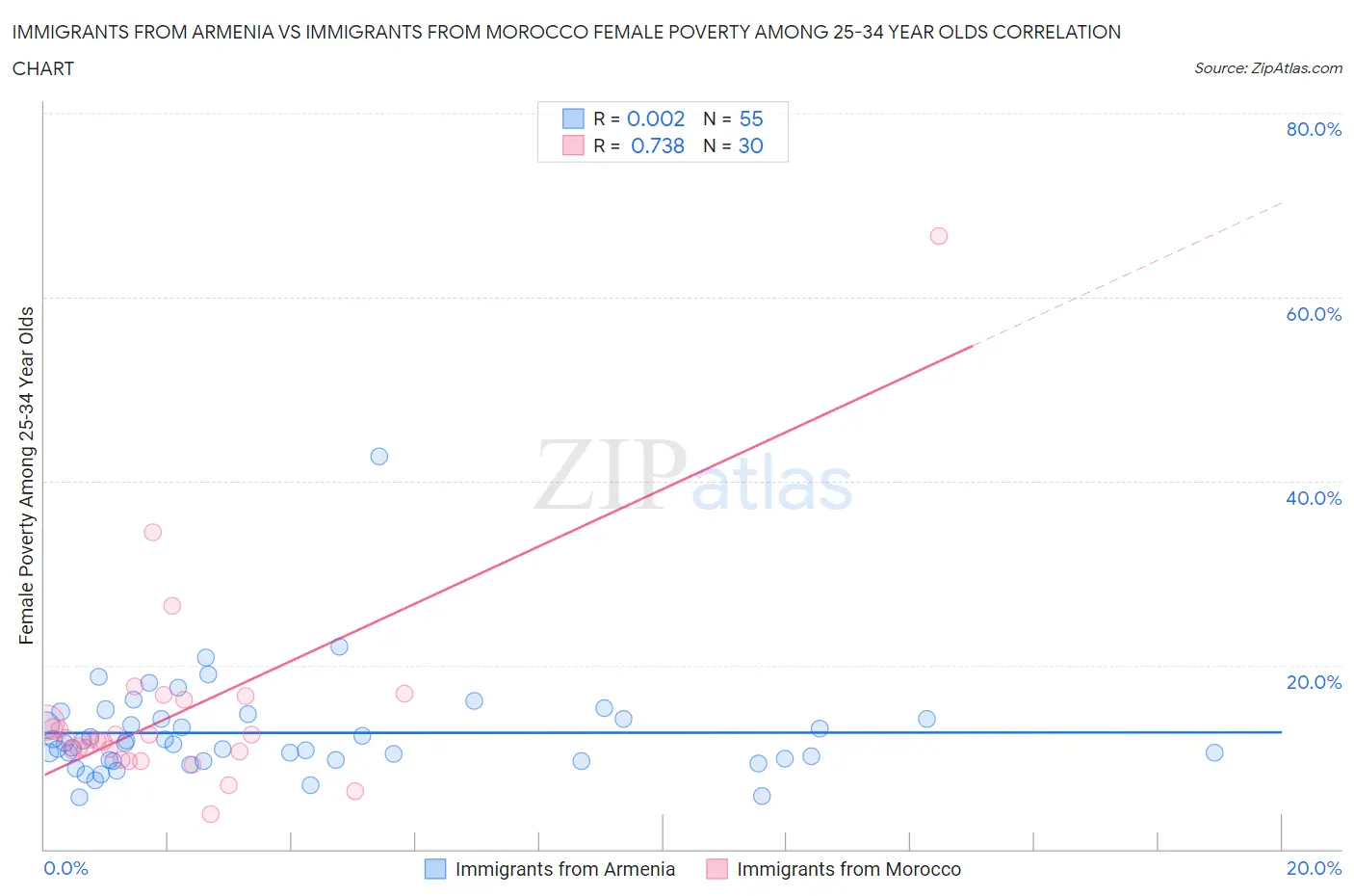 Immigrants from Armenia vs Immigrants from Morocco Female Poverty Among 25-34 Year Olds