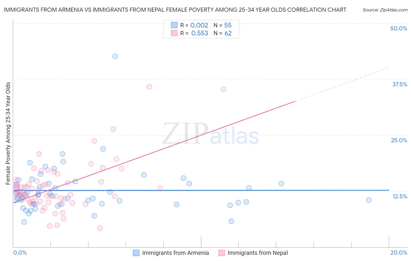 Immigrants from Armenia vs Immigrants from Nepal Female Poverty Among 25-34 Year Olds