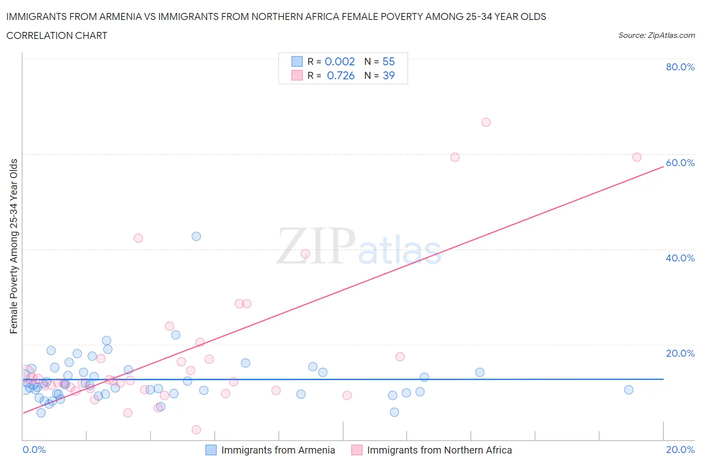 Immigrants from Armenia vs Immigrants from Northern Africa Female Poverty Among 25-34 Year Olds