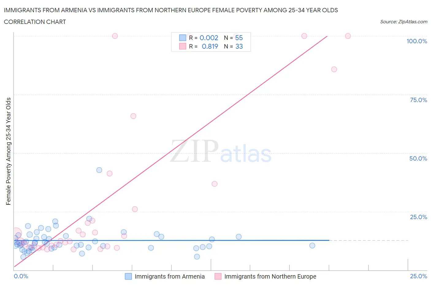 Immigrants from Armenia vs Immigrants from Northern Europe Female Poverty Among 25-34 Year Olds