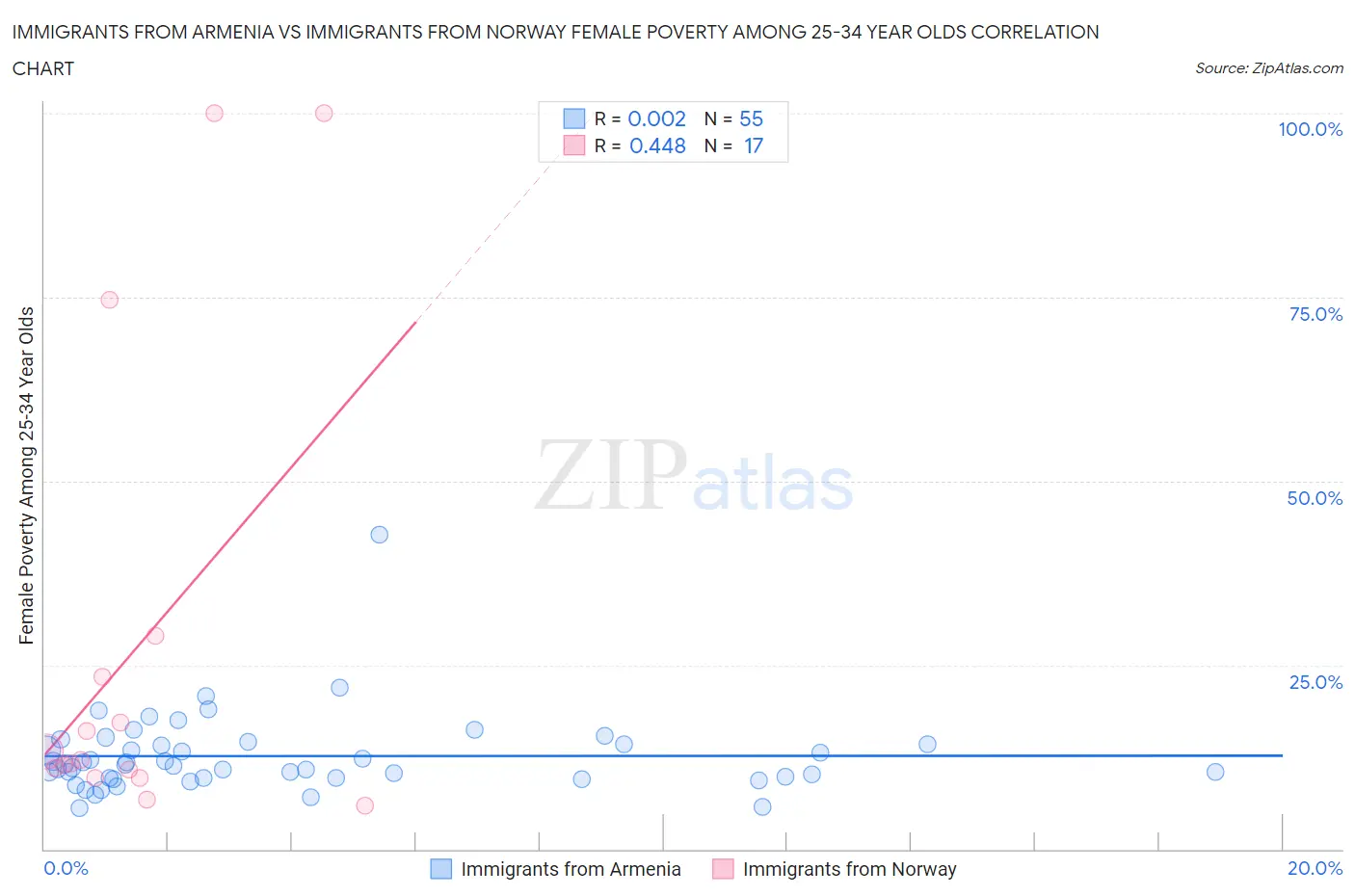 Immigrants from Armenia vs Immigrants from Norway Female Poverty Among 25-34 Year Olds