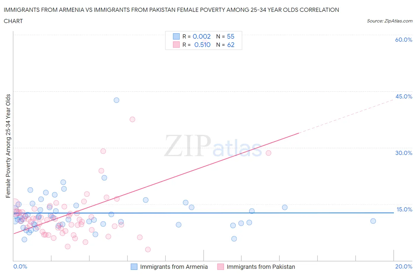 Immigrants from Armenia vs Immigrants from Pakistan Female Poverty Among 25-34 Year Olds