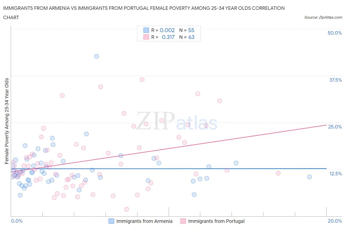 Immigrants from Armenia vs Immigrants from Portugal Female Poverty Among 25-34 Year Olds