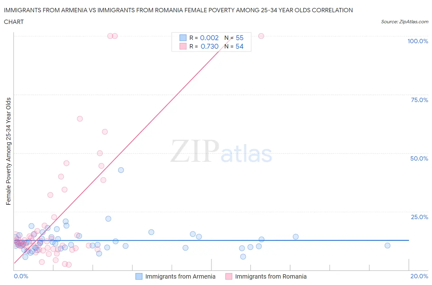 Immigrants from Armenia vs Immigrants from Romania Female Poverty Among 25-34 Year Olds