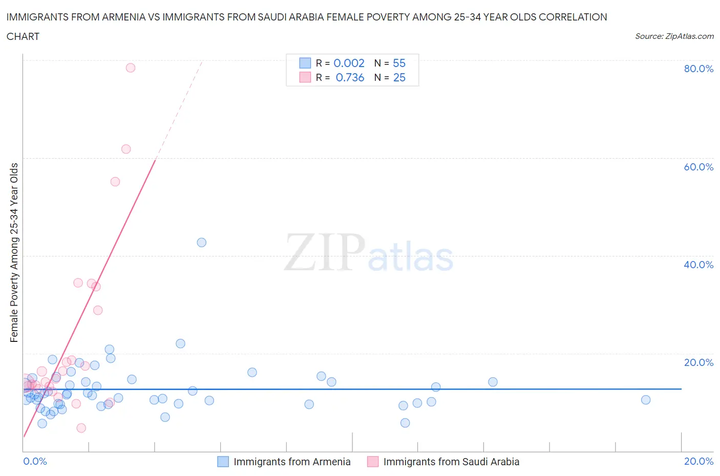 Immigrants from Armenia vs Immigrants from Saudi Arabia Female Poverty Among 25-34 Year Olds