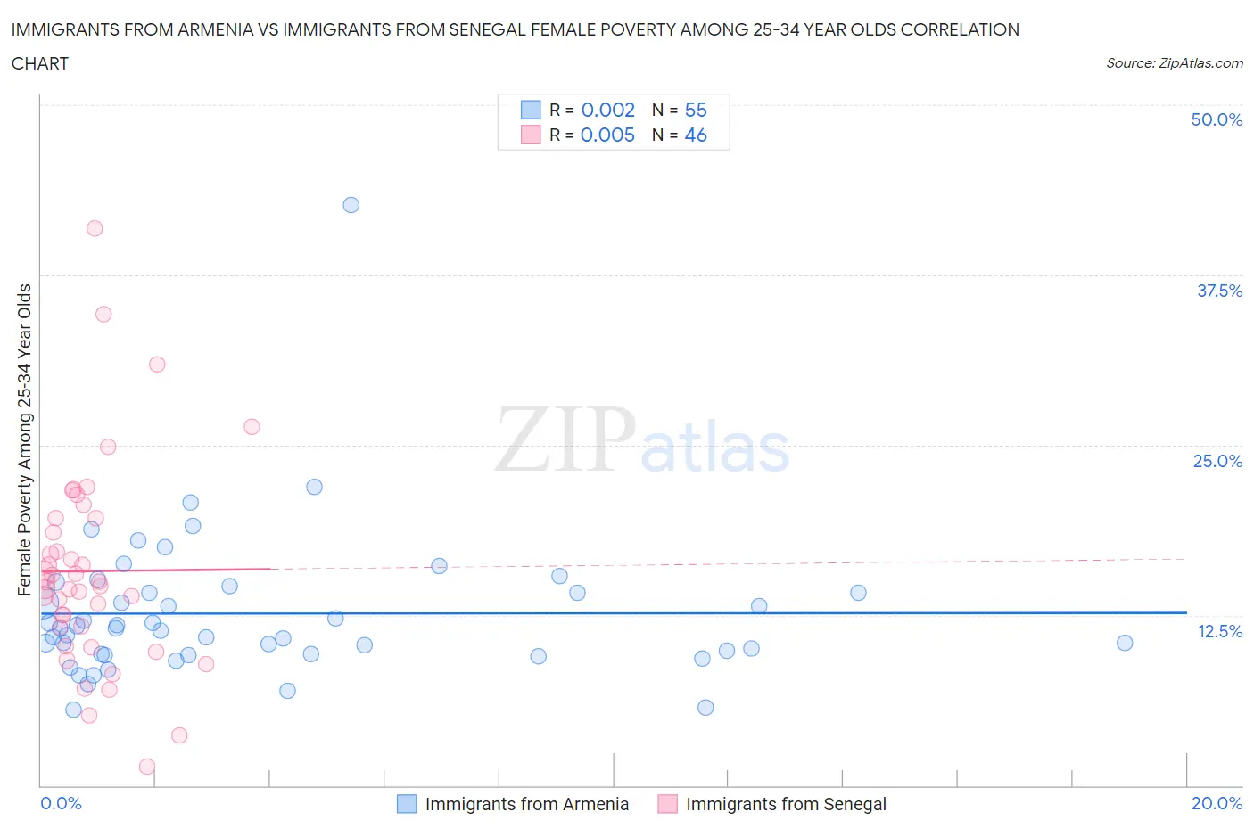Immigrants from Armenia vs Immigrants from Senegal Female Poverty Among 25-34 Year Olds
