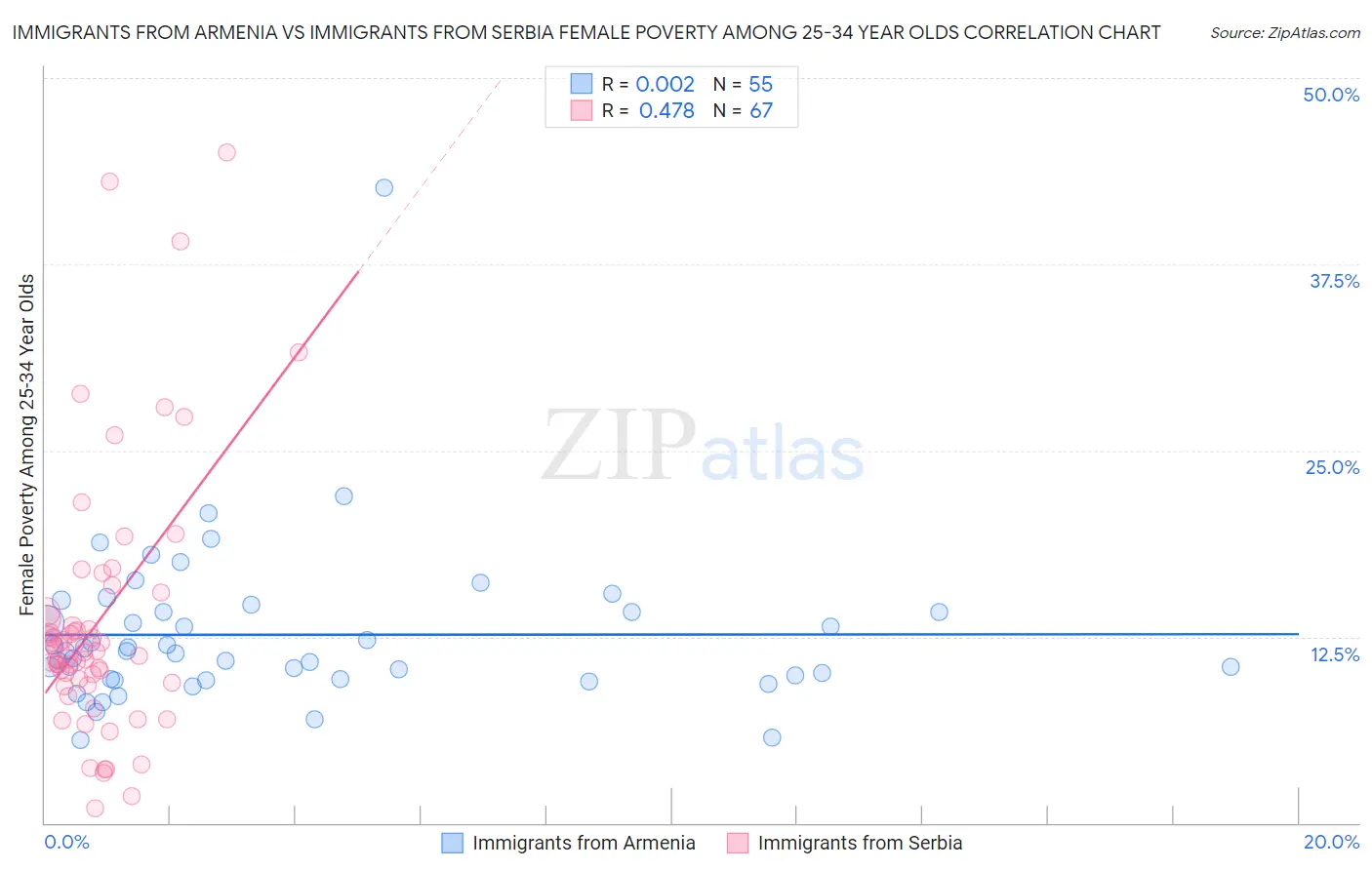 Immigrants from Armenia vs Immigrants from Serbia Female Poverty Among 25-34 Year Olds