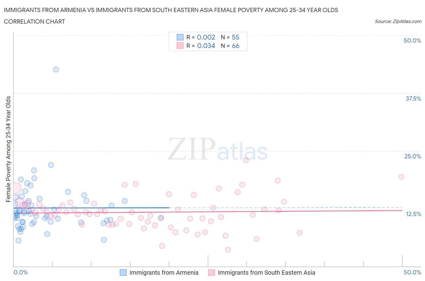 Immigrants from Armenia vs Immigrants from South Eastern Asia Female Poverty Among 25-34 Year Olds