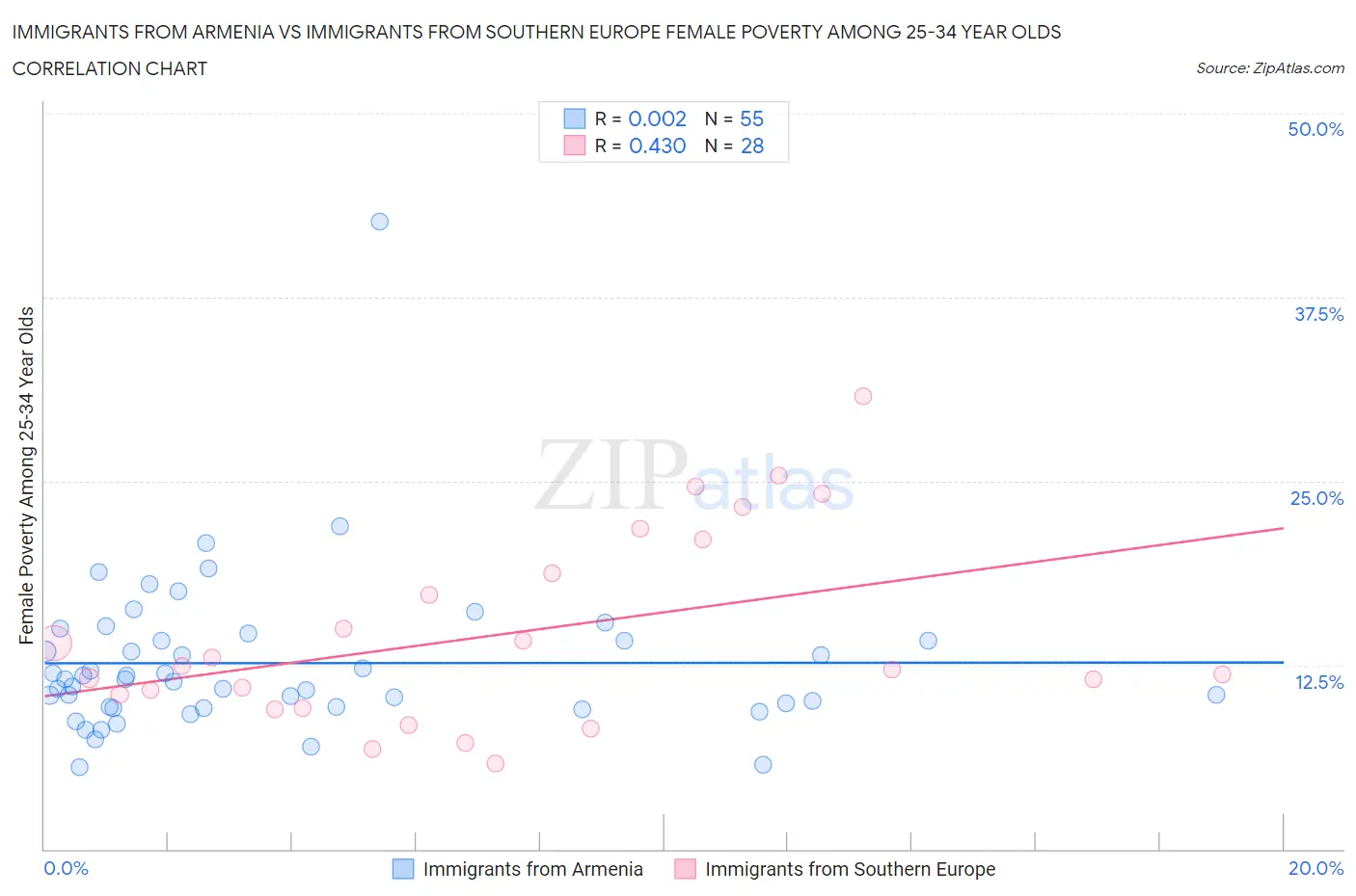 Immigrants from Armenia vs Immigrants from Southern Europe Female Poverty Among 25-34 Year Olds