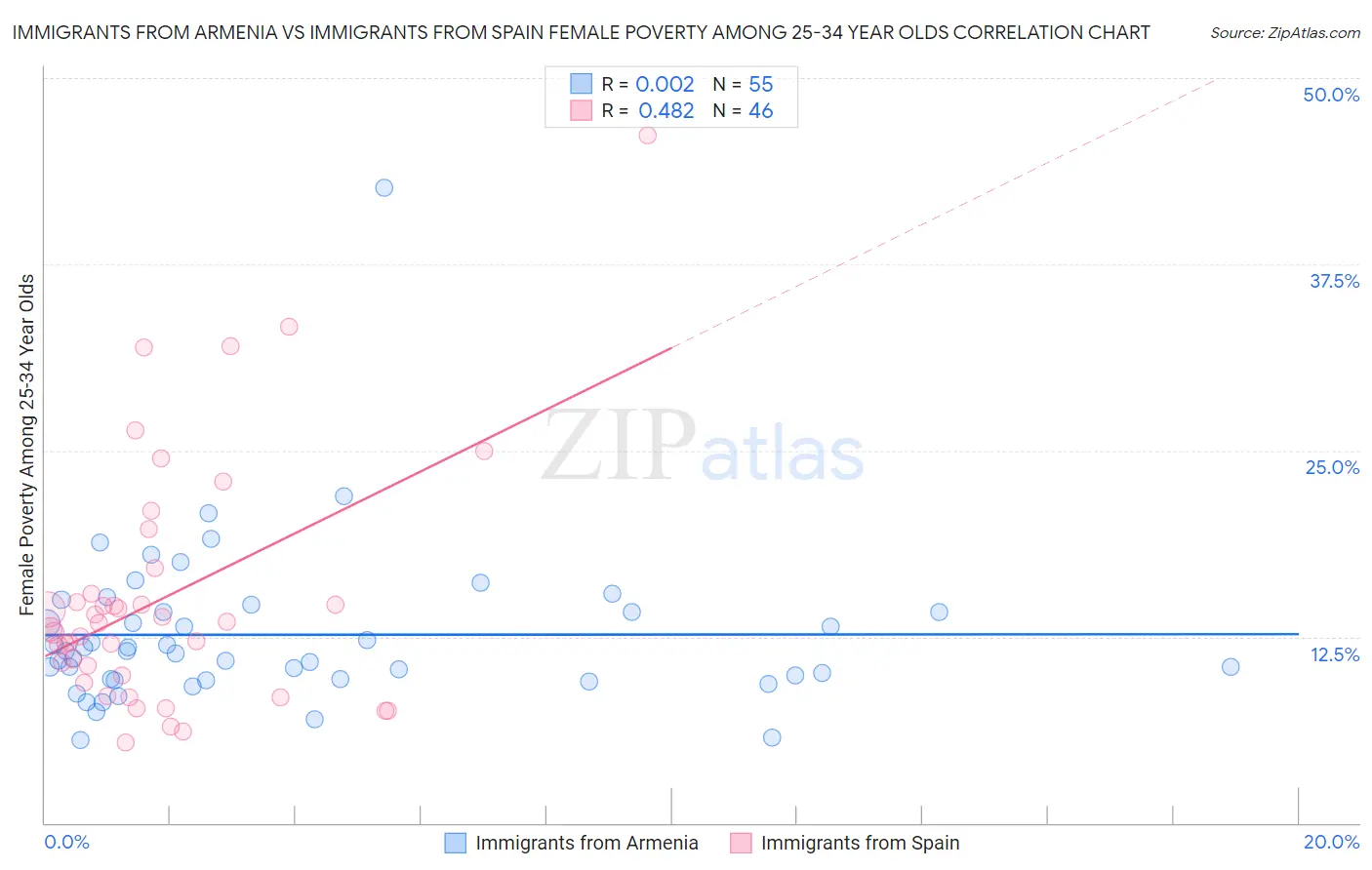 Immigrants from Armenia vs Immigrants from Spain Female Poverty Among 25-34 Year Olds