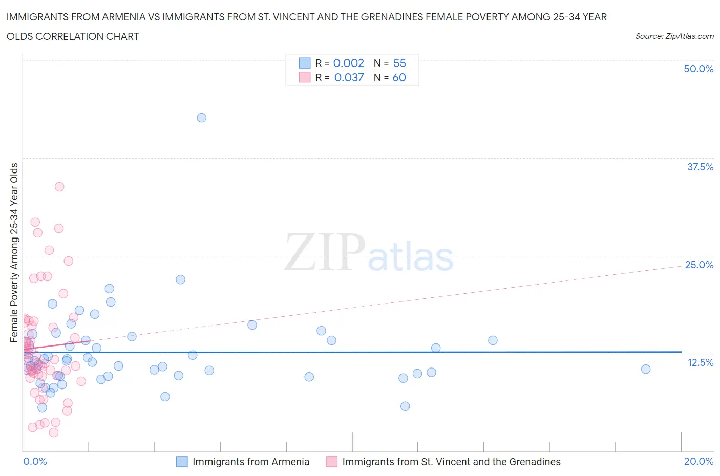 Immigrants from Armenia vs Immigrants from St. Vincent and the Grenadines Female Poverty Among 25-34 Year Olds