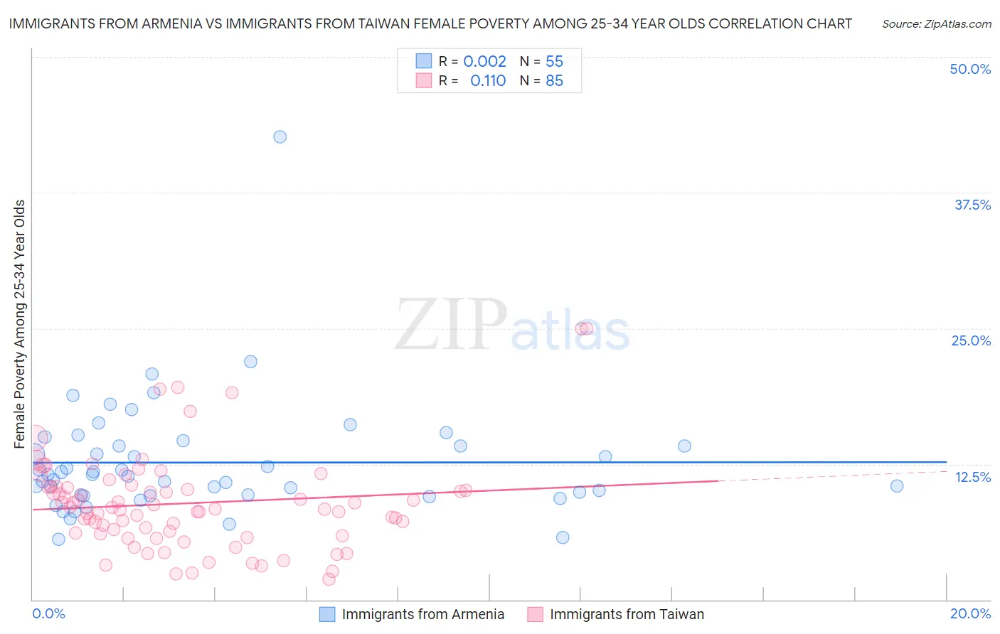 Immigrants from Armenia vs Immigrants from Taiwan Female Poverty Among 25-34 Year Olds