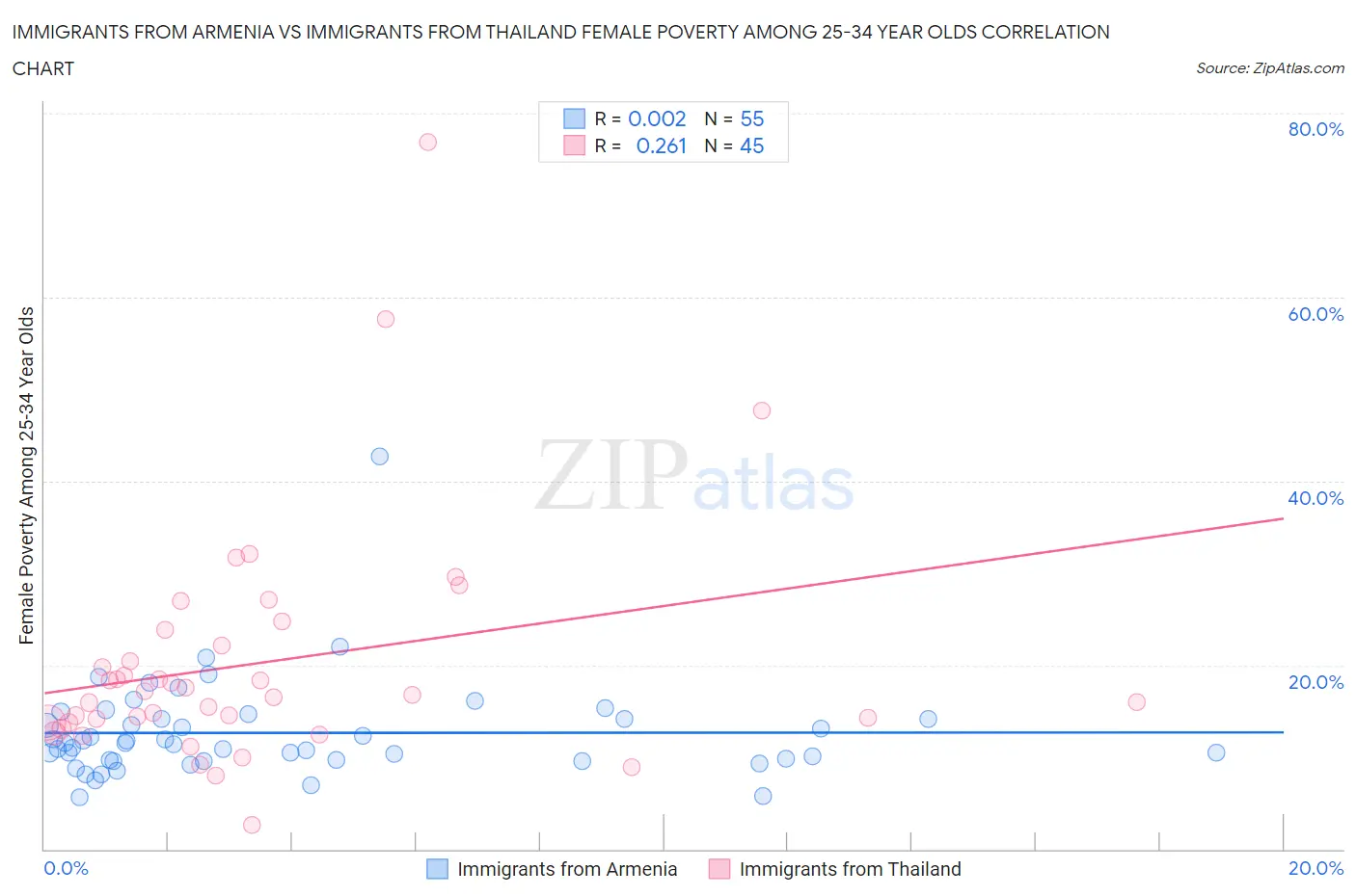 Immigrants from Armenia vs Immigrants from Thailand Female Poverty Among 25-34 Year Olds