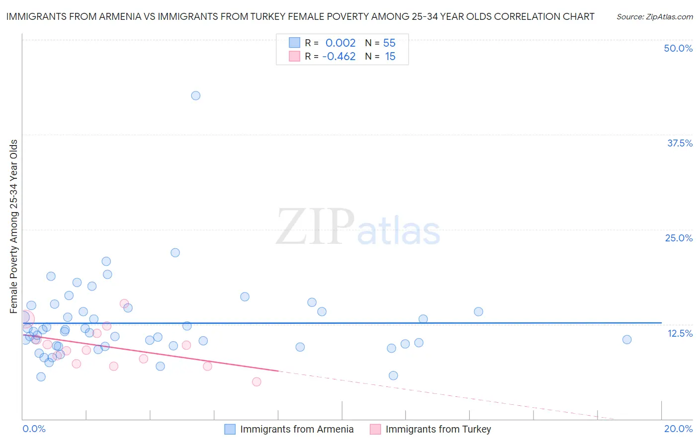 Immigrants from Armenia vs Immigrants from Turkey Female Poverty Among 25-34 Year Olds