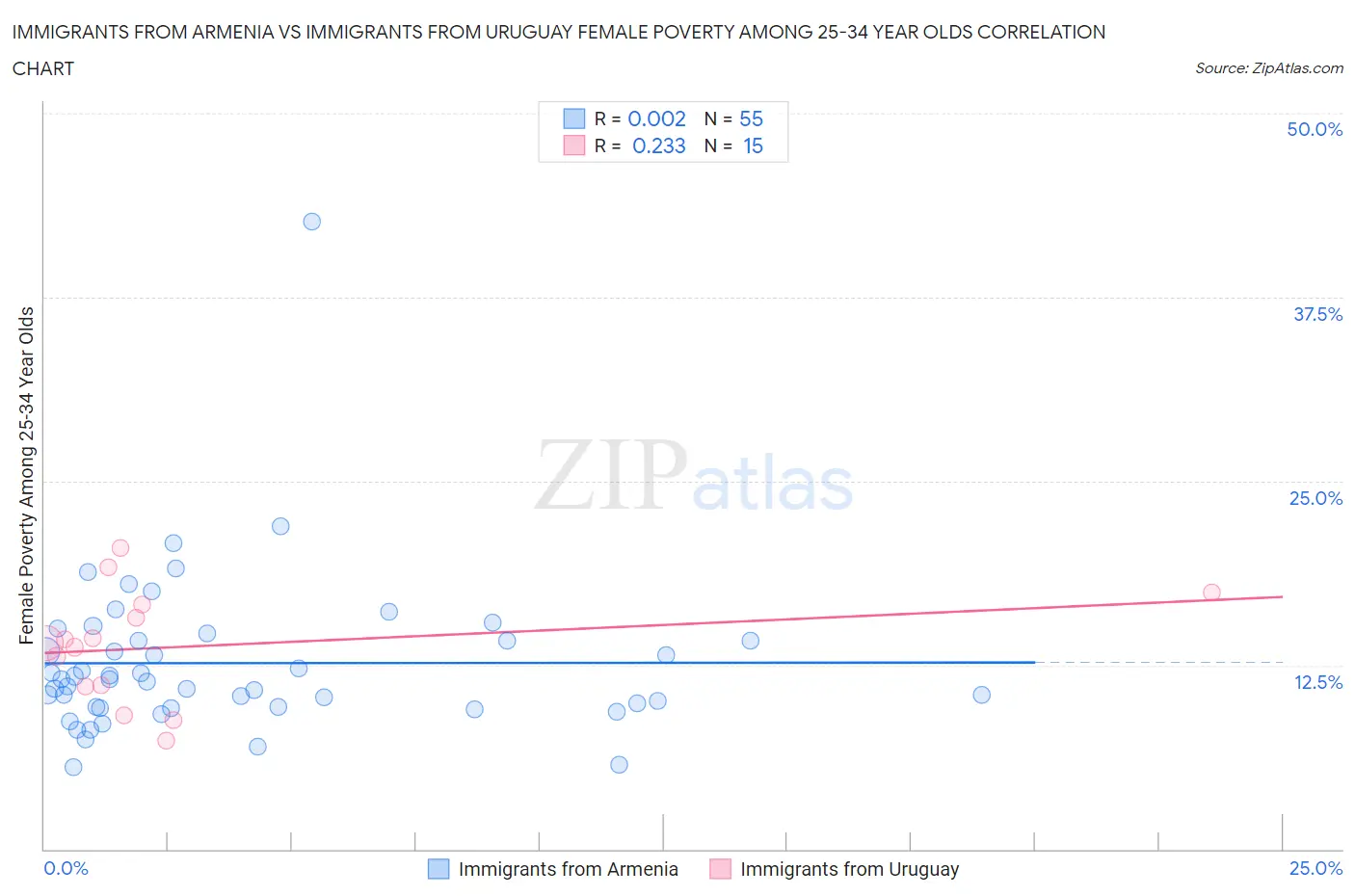 Immigrants from Armenia vs Immigrants from Uruguay Female Poverty Among 25-34 Year Olds