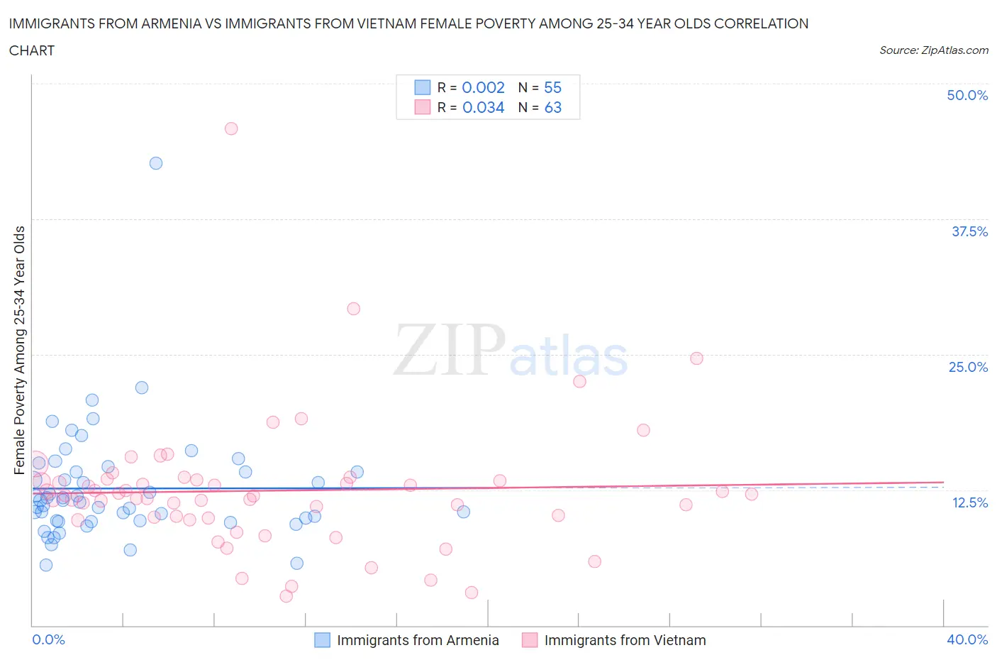 Immigrants from Armenia vs Immigrants from Vietnam Female Poverty Among 25-34 Year Olds