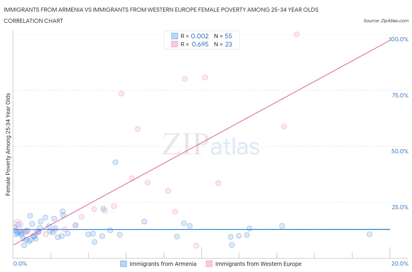 Immigrants from Armenia vs Immigrants from Western Europe Female Poverty Among 25-34 Year Olds