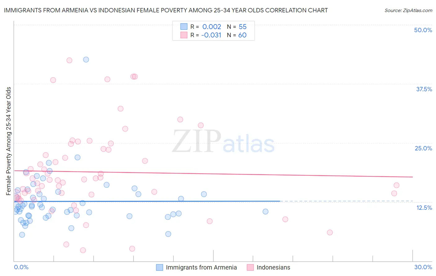 Immigrants from Armenia vs Indonesian Female Poverty Among 25-34 Year Olds