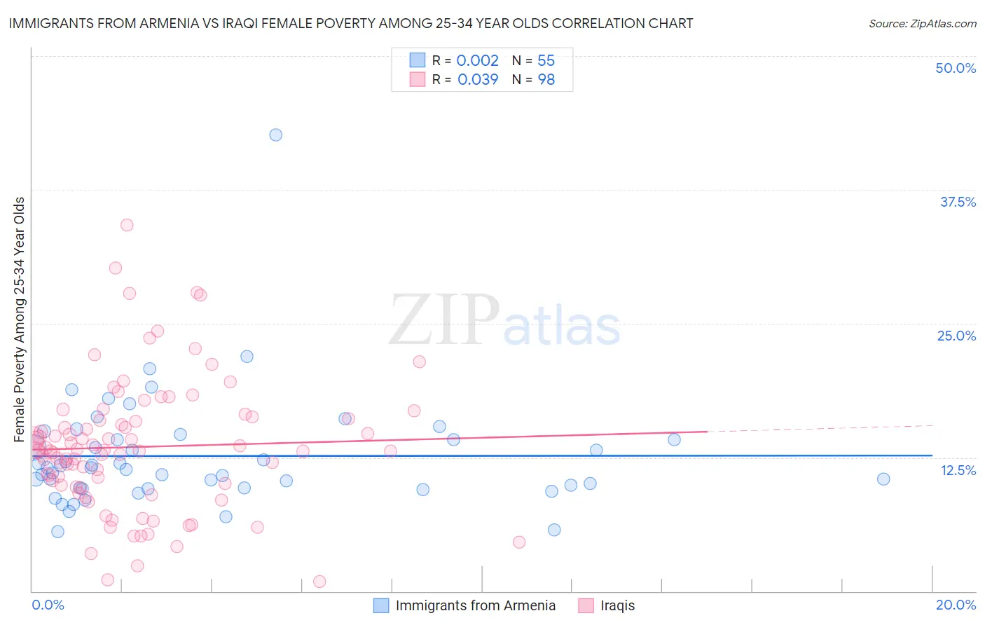 Immigrants from Armenia vs Iraqi Female Poverty Among 25-34 Year Olds