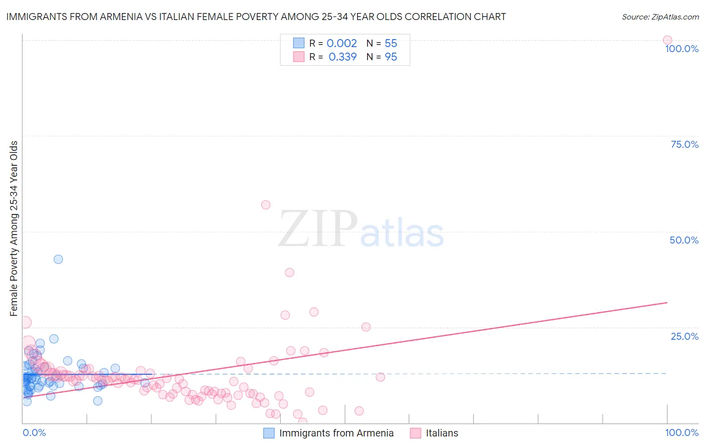 Immigrants from Armenia vs Italian Female Poverty Among 25-34 Year Olds