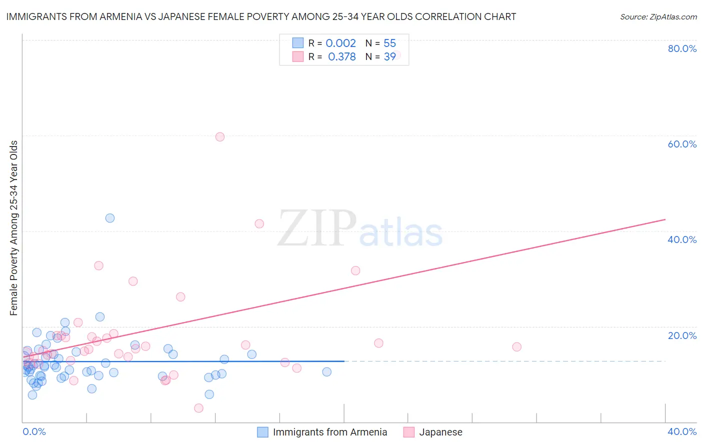 Immigrants from Armenia vs Japanese Female Poverty Among 25-34 Year Olds