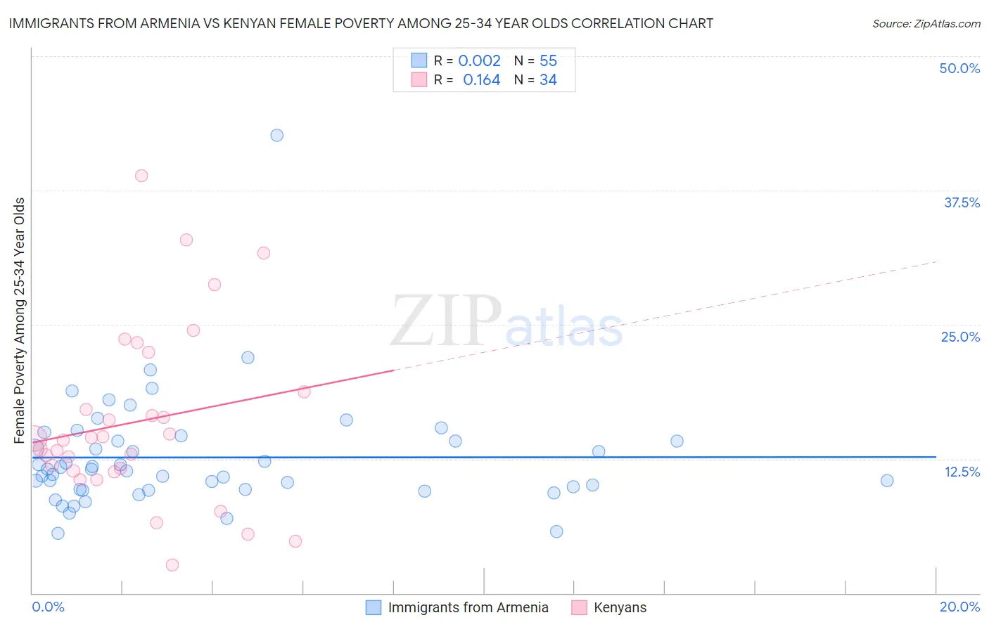 Immigrants from Armenia vs Kenyan Female Poverty Among 25-34 Year Olds