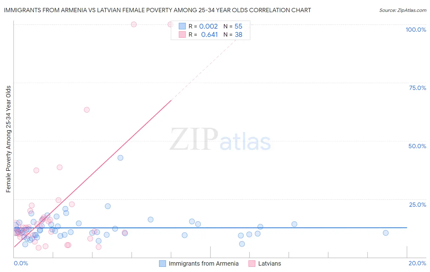 Immigrants from Armenia vs Latvian Female Poverty Among 25-34 Year Olds