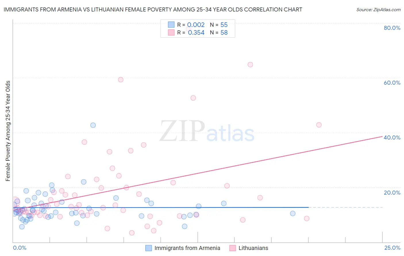 Immigrants from Armenia vs Lithuanian Female Poverty Among 25-34 Year Olds