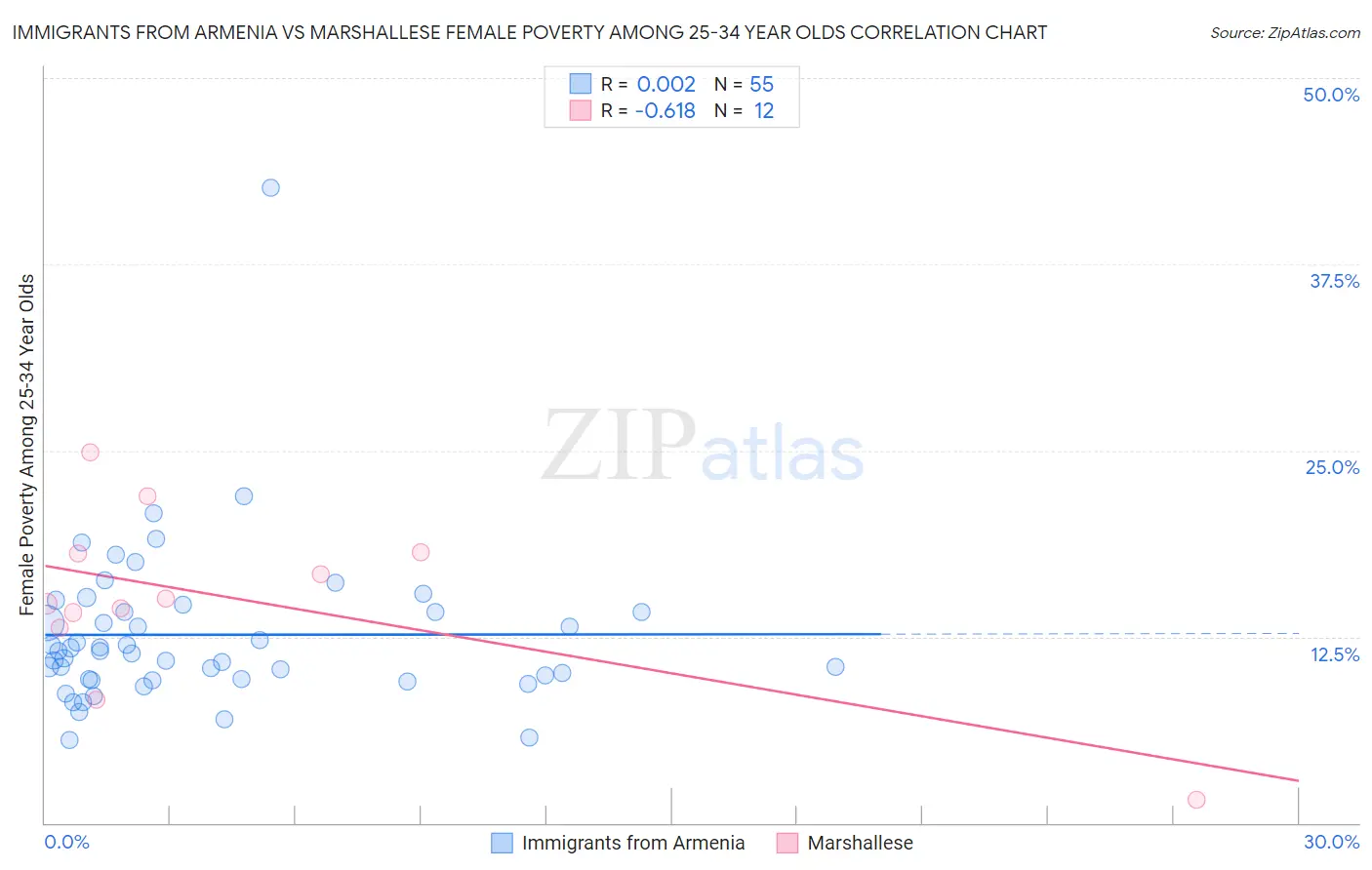 Immigrants from Armenia vs Marshallese Female Poverty Among 25-34 Year Olds