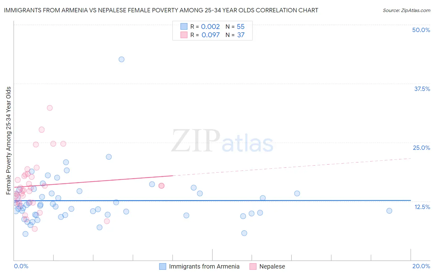 Immigrants from Armenia vs Nepalese Female Poverty Among 25-34 Year Olds