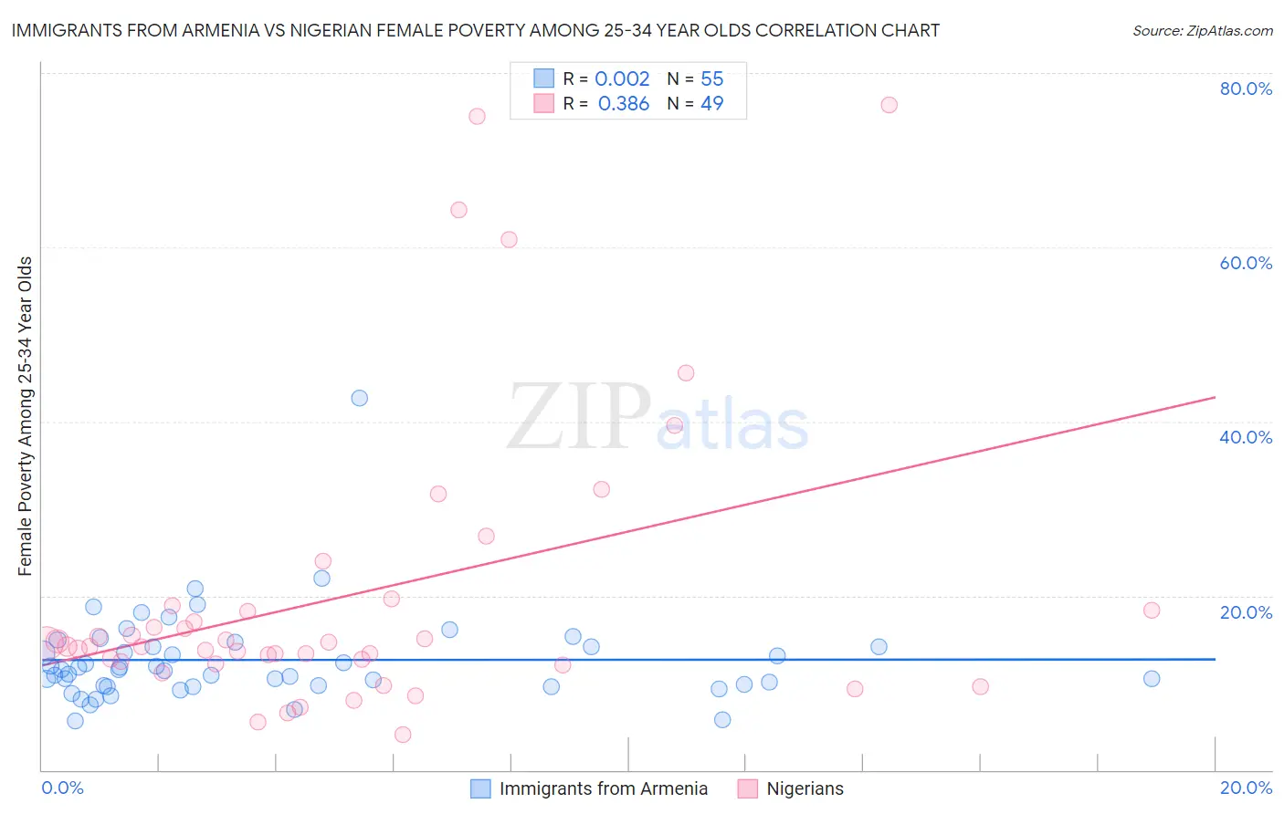 Immigrants from Armenia vs Nigerian Female Poverty Among 25-34 Year Olds